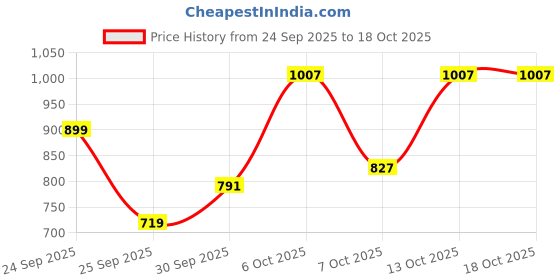 myntra.com Sangria Sequinned Detail V-Neck Puffed Sleeves Kurta with Trousers sangria Price History Graph from 24 Sep 2025 to 18 Oct 2025