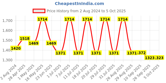 myntra.com Sangria Sequinned Detailed Net Saree sangria Price History Graph from 2 Aug 2024 to 4 Oct 2025