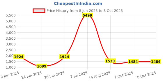 myntra.com Sangria Sequinned Embellished Pure Chiffon Saree With Unstitched Blouse sangria Price History Graph from 8 Jun 2025 to 8 Oct 2025