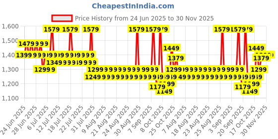 myntra.com Sangria Sequinned Embellished Pure Georgette Saree sangria Price History Graph from 24 Jun 2025 to 30 Nov 2025