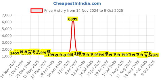 myntra.com Sangria Sequinned Embellished Saree sangria Price History Graph from 14 Nov 2024 to 9 Oct 2025