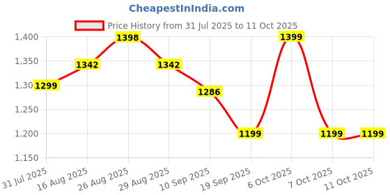 myntra.com Sangria Sequinned Embellished Saree With Unstitched Blouse sangria Price History Graph from 31 Jul 2025 to 10 Oct 2025