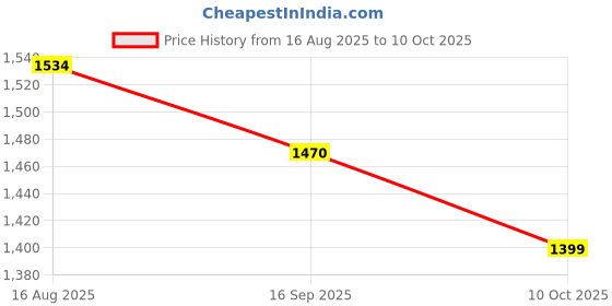 myntra.com Sangria Sequinned Embellished Saree With Unstitched Blouse sangria Price History Graph from 16 Aug 2025 to 10 Oct 2025