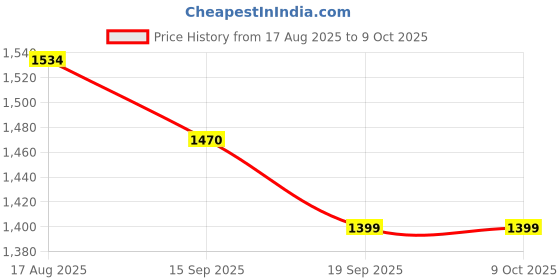 myntra.com Sangria Sequinned Embellished Saree With Unstitched Blouse sangria Price History Graph from 17 Aug 2025 to 9 Oct 2025