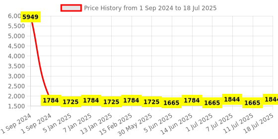 myntra.com Sangria Sequinned Embroidered Kurta & Trouser With Dupatta sangria Price History Graph from 1 Sep 2024 to 11 Jul 2025