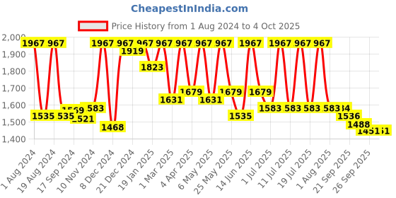 myntra.com Sangria Sequinned Flared Sleeves Georgette Maxi Ethnic Dresses sangria Price History Graph from 1 Aug 2024 to 4 Oct 2025