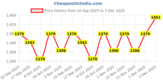 myntra.com Sangria Sequinned Girls Purple Sequin Embroidery Georgette Lehenga Saree With Dupatta sangria Price History Graph from 10 Sep 2025 to 3 Dec 2025