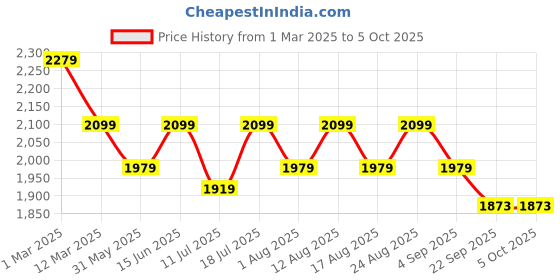 myntra.com Sangria Sequinned Lehenga With Choli & Dupatta sangria Price History Graph from 1 Mar 2025 to 4 Oct 2025