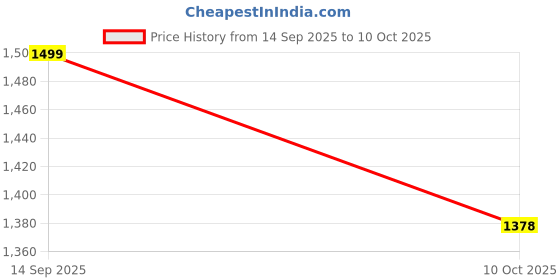 myntra.com Sangria Sequinned Poly Chiffon Saree sangria Price History Graph from 14 Sep 2025 to 10 Oct 2025