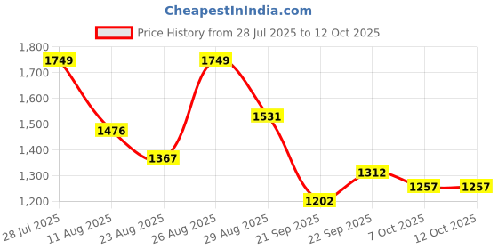 myntra.com Sangria Sequinned Pure Chiffon Saree With Blouse Piece sangria Price History Graph from 28 Jul 2025 to 11 Oct 2025