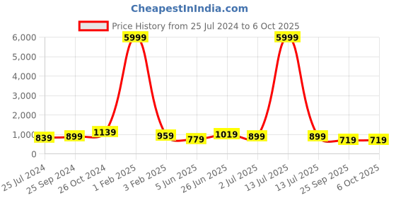 myntra.com Sangria Sequinned Satin Saree sangria Price History Graph from 25 Jul 2024 to 4 Oct 2025