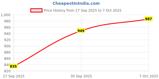 myntra.com Sangria Sequinned Sleeveless Regular Kurta with Salwar sangria Price History Graph from 27 Sep 2025 to 7 Oct 2025