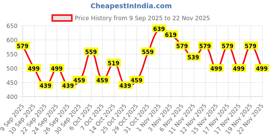 myntra.com Sangria Sequinned Thread Work Detail Puffed Sheer Sleeves Kurta sangria Price History Graph from 9 Sep 2025 to 22 Nov 2025