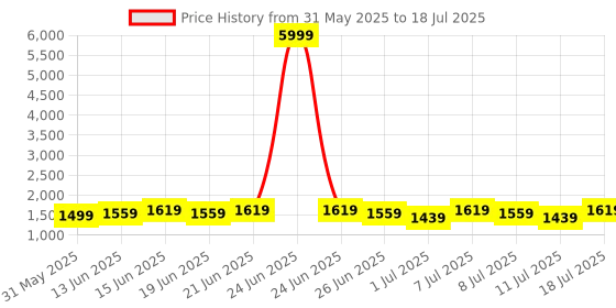 myntra.com Sangria Sequinned Yoke Design A-Line Kurta Sets With Dupatta sangria Price History Graph from 31 May 2025 to 11 Jul 2025