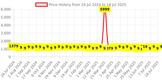 myntra.com Sangria Sequinned Yoke Design Round Neck Anarkali Kurta With Trouser & Dupatta sangria Price History Graph from 24 Jul 2024 to 11 Jul 2025