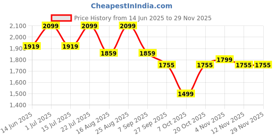 myntra.com Sangria SequinnedMandarin Collar Kurta With Trousers sangria Price History Graph from 14 Jun 2025 to 28 Nov 2025
