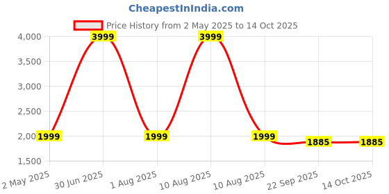 myntra.com Sangria Sequins Embroidered Sequinned Dupion Silk Mandarin Collar Kurta With Patiala sangria Price History Graph from 2 May 2025 to 14 Oct 2025