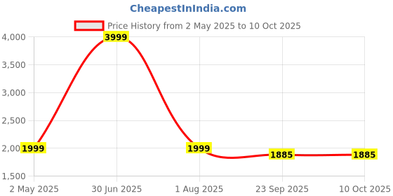 myntra.com Sangria Sequins Embroidered Sequinned Kurta With Trouser sangria Price History Graph from 2 May 2025 to 10 Oct 2025