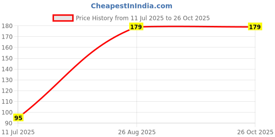 myntra.com Sangria Set Of 10 Artificial Beaded Bhaiya Bhabhi Rakhi With Roli Chawal sangria Price History Graph from 11 Jul 2025 to 26 Oct 2025