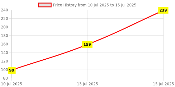 myntra.com Sangria Set Of 10 Artificial Stones Studded & Beaded Thread Rakhis With Roli Chawal sangria Price History Graph from 10 Jul 2025 to 15 Jul 2025