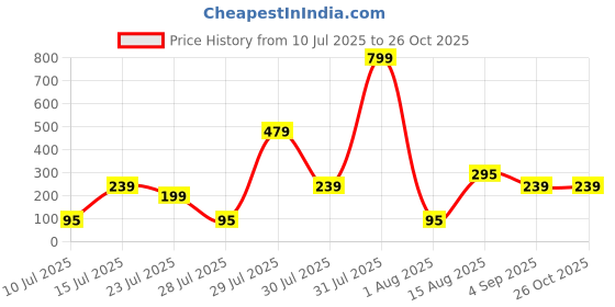 myntra.com Sangria Set Of 10 Artificial Stones Studded & Beaded Thread Rakhis With Roli Chawal sangria Price History Graph from 10 Jul 2025 to 26 Oct 2025
