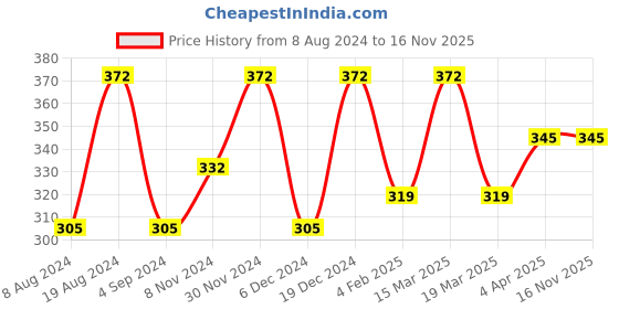 myntra.com Sangria Set Of 10 Silver-Plated & Blue Stone-Studded Finger Rings sangria Price History Graph from 8 Aug 2024 to 15 Nov 2025