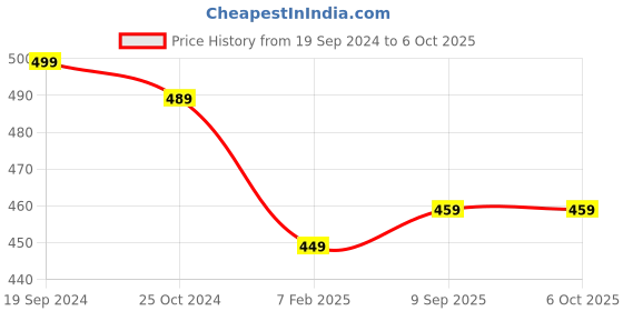 myntra.com Sangria Set Of 12 Crystal Studded Bangle sangria Price History Graph from 19 Sep 2024 to 5 Oct 2025