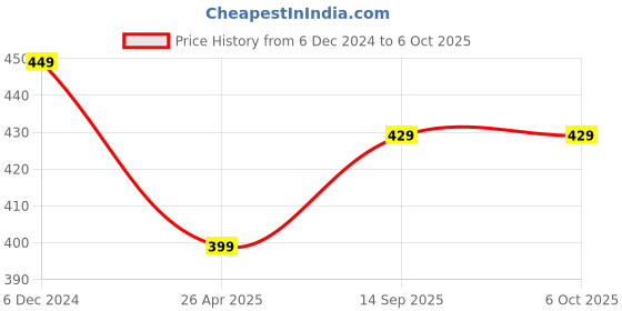 myntra.com Sangria Set Of 13 Oxidized Bangles sangria Price History Graph from 6 Dec 2024 to 6 Oct 2025