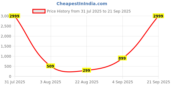 myntra.com Sangria Set Of 16 Oxidised Ethnic Bangles sangria Price History Graph from 31 Jul 2025 to 21 Sep 2025