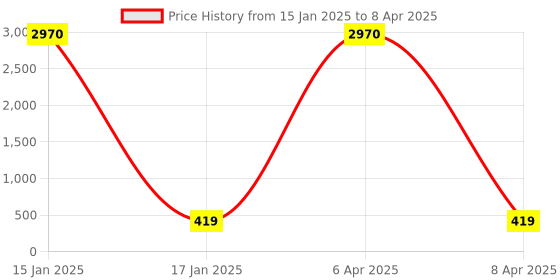 myntra.com Sangria Set of 18 Elephant Design Oxidised Bangles sangria Price History Graph from 15 Jan 2025 to 8 Apr 2025