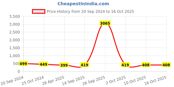 myntra.com Sangria Set Of 18 Floral Oxidised Bangles sangria Price History Graph from 20 Sep 2024 to 15 Oct 2025