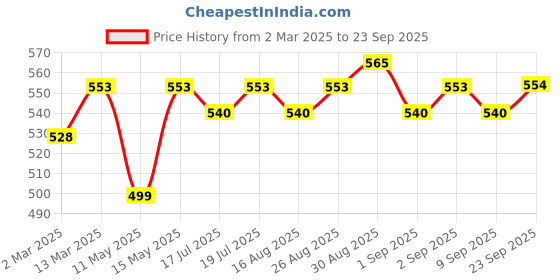 myntra.com Sangria Set Of 18 Gold-Plated & Silver-Plated Stone-Studded Bangles sangria Price History Graph from 2 Mar 2025 to 23 Sep 2025