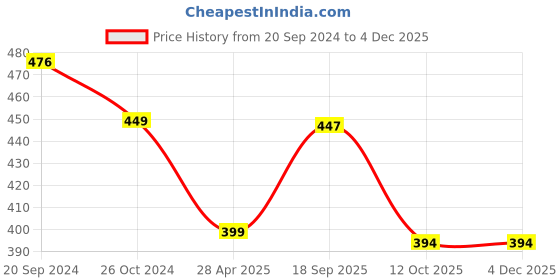 myntra.com Sangria Set Of 18 Oxidised Floral Design Bangles sangria Price History Graph from 20 Sep 2024 to 3 Dec 2025