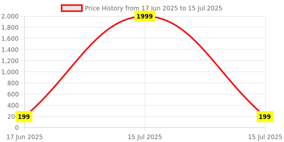 myntra.com Sangria Set Of 2 Artificial Beaded Bhaiya Bhabhi Rakhi with Roli Chawal Chandan & Mishri sangria Price History Graph from 17 Jun 2025 to 15 Jul 2025