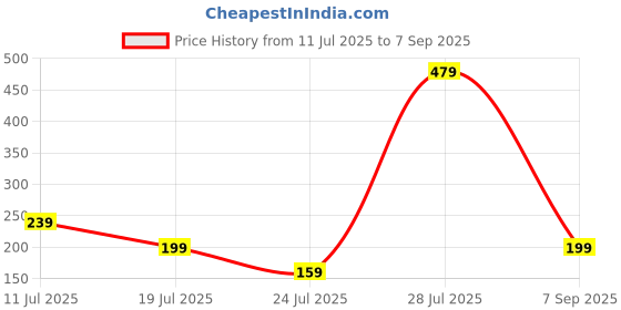 myntra.com Sangria Set Of 2 Artificial Beaded Floral Design Bhaiya Bhabhi Rakhi sangria Price History Graph from 11 Jul 2025 to 7 Sep 2025