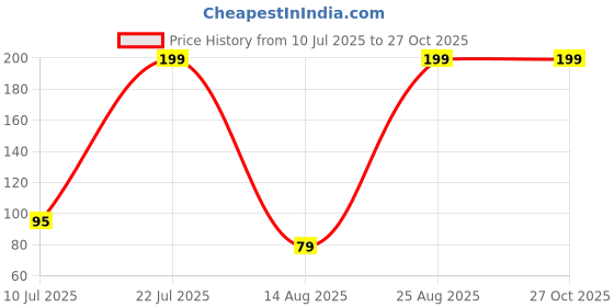 myntra.com Sangria Set Of 2 Artificial Beaded Thread Rakhis With Roli Chawal Chandan & Mishri sangria Price History Graph from 10 Jul 2025 to 26 Oct 2025
