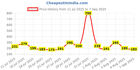 myntra.com Sangria Set of 2 Artificial Stones & Beads Floral Bhaiya Bhabhi Thread Rakhi sangria Price History Graph from 11 Jul 2025 to 7 Sep 2025