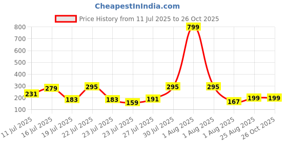 myntra.com Sangria Set Of 2 Artificial Stones Studded & Beaded Bhaiya Bhabhi Rakhi sangria Price History Graph from 11 Jul 2025 to 26 Oct 2025