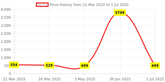 myntra.com Sangria Set Of 2 Artificial Stones Studded & Beaded Crescent Shaped Oxidised Chandbalis sangria Price History Graph from 21 Mar 2025 to 1 Jul 2025