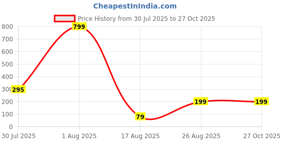 myntra.com Sangria Set Of 2 Artificial Stones Studded & Beaded Thread Rakhis With Roli Chawal sangria Price History Graph from 30 Jul 2025 to 26 Oct 2025
