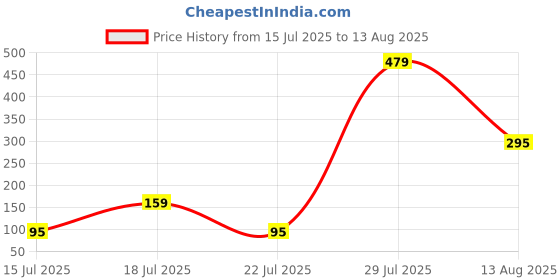 myntra.com Sangria Set Of 2 Artificial Stones Studded Thread Rakhis With Roli Chawal sangria Price History Graph from 15 Jul 2025 to 13 Aug 2025