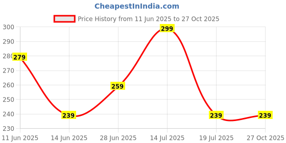 myntra.com Sangria Set of 2 Blue Kundan Studded Rakhi With Roli Chawal Chandan & Mishri sangria Price History Graph from 11 Jun 2025 to 27 Oct 2025