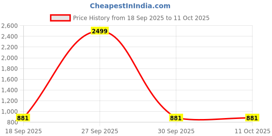 myntra.com Sangria Set of 2 Cotton Square Cushion Covers sangria Price History Graph from 18 Sep 2025 to 10 Oct 2025