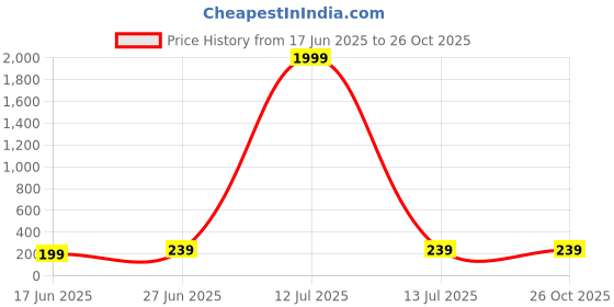 myntra.com Sangria Set Of 2 Evil Eye Beaded Bhaiya Bhabhi Rakhi with Roli Chawal Chandan & Mishri sangria Price History Graph from 17 Jun 2025 to 26 Oct 2025