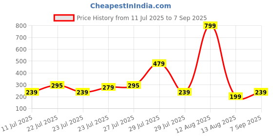 myntra.com Sangria Set Of 2 Evil Eye Bhaiya Bhabhi Rakhi With Roli Chawal Chandan & Mishri sangria Price History Graph from 11 Jul 2025 to 7 Sep 2025