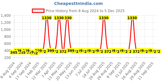 myntra.com Sangria Set Of 2 German Silver Gold-Plated Oxidised Tribal Anklets sangria Price History Graph from 8 Aug 2024 to 5 Dec 2025