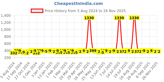 myntra.com Sangria Set Of 2 German Silver-Plated Beaded Oxidised Tribal Anklets sangria Price History Graph from 5 Aug 2024 to 25 Nov 2025