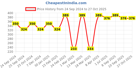 myntra.com Sangria Set of 2 Gold-Plated Artificial Stone Studded Tasseled Anklets sangria Price History Graph from 24 Sep 2024 to 27 Oct 2025