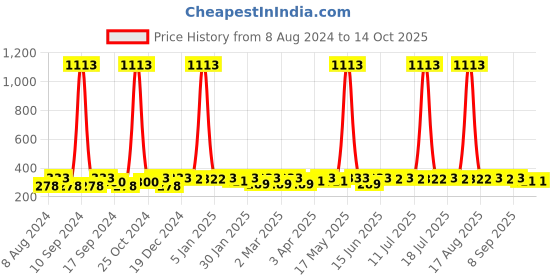 myntra.com Sangria Set of 2 Gold-Plated Crescent Shaped Chandbalis Earrings sangria Price History Graph from 8 Aug 2024 to 13 Oct 2025