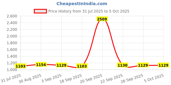 myntra.com Sangria Set Of 2 Oxidised Silver-Plated Bangles sangria Price History Graph from 31 Jul 2025 to 4 Oct 2025